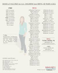 Cdc Pediatric Vaccine Schedule Examples And Forms