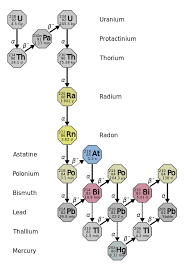 Uranium undergoes spontaneous fission at a very slow rate, and emits radiation. 17 3 Types Of Radioactivity Alpha Beta And Gamma Decay Chemistry Libretexts