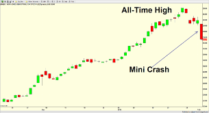 post mini crash stock market playbook all time highs around