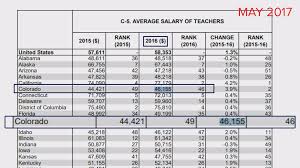 The total cash compensation, which includes base, and annual incentives, can vary anywhere from $51,728 to $68,404 with the average total cash compensation of $59,251. If You Hear Colorado Ranks 46th Nationally In Average Teacher Pay It S Not True 9news Com