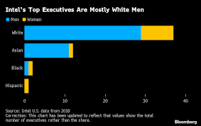 intels gender pay gap data highlights challenges in big