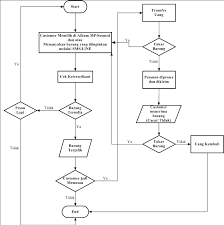 23 gambar flowchart toko online diatas menjelaskan proses dari apikasi toko online, langkah dimulai dari start atau memulai kemudian memilih jenis dari kategori sebuah produk lalu memilih. Http Repository Amikom Ac Id Files 2017 Publikasi 16 22 1834 Pdf