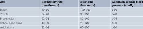 normal respiratory rate heart rate and blood pressure for