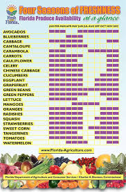 Florida Produce Season Chart My Organic Food Club