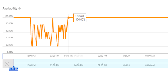 Try to load it again or send an error report? Azure Function App Unavailable Availability Tests Failed Microsoft Q A