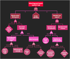 Accident Analytic Tree Fta Diagram Fault Tree Analysis