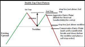 Double Top Chart Forex Trading Strategy