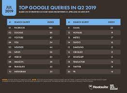 Facebook Youtube Weather Top 20 Google Search Queries Of Q2 2019 Google Trends Search For Google Youtube