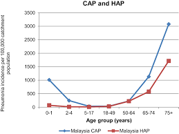 Orang asli are the natives in peninsular malaysia live births in 2015 recorded a decrease of 1.4% compared to 2014. Assessing The Burden Of Pneumonia Using Administrative Data From Malaysia Indonesia And The Philippines International Journal Of Infectious Diseases