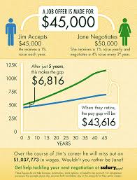 Not Negotiating Your Salary Could Cost 1 Million Over Time Infographic Marketing Negotiation Finance Tips