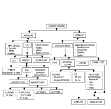 Computer Studies Notes Form 1 Free Download Kcse Revision Pdf