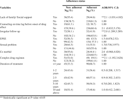 Yadaa (يدا) artinya adalah kedua tangan. Multiple Logistic Regression Showing Predictors Of Medication Download Table