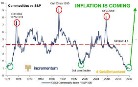 As today's chart illustrates, the dow priced in gold remains below its september 2018 peak. Tolerating Inflation And The Dow Gold Ratio