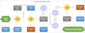 Translation Workflow Charts Sitefinity Cms Setup And