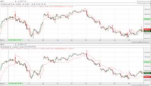 supertrend indicator strategy supertrend indicator formula