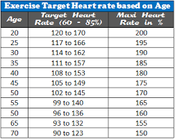 Pulse Rate Ranges By Age Heart Rate Zones