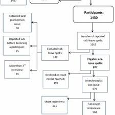 Flow Chart Of The Data Collection Of Sick Leave Spells