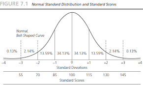 Bell Curve Mean 100 Google Search Standard Deviation