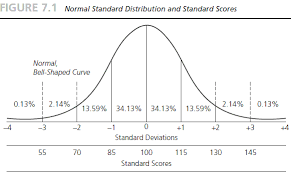 bell curve mean 100 google search standard deviation