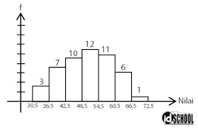 Penyajian data diagram lingkaran batang garis. Berbagai Bentuk Soal Dan Cara Menghitung Median Data Kelompok Idschool