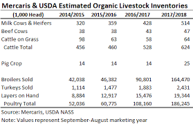 Organic Feed Demand To Achieve Double Digit Growth Again