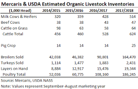 organic feed demand to achieve double digit growth again