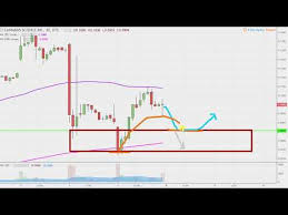 Cannabis Science Inc Cbis Stock Chart Technical Analysis