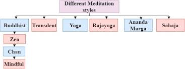 Download and use 10,000+ yoga stock photos for free. Eeg Based Interpretation Of Human Brain Activity During Yoga And Meditation Using Machine Learning A Systematic Review Sciencedirect