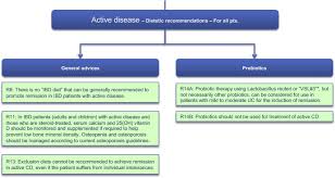 In the last 20 years, it became clear that events occurring during infancy or childhood, including prematurity. Espen Practical Guideline Clinical Nutrition In Inflammatory Bowel Disease Clinical Nutrition