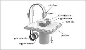Fused Deposition Modeling Fdm 3d Printers 3dinthebox