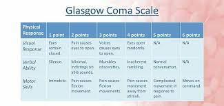 Problems with initial glasgow coma scale assessment caused by prehospital treatment of patients with head injuries: Ø¹Ù…Ø± Ø§Ù„ÙŠÙ…Ø§Ù†ÙŠ Omar Auf Twitter Glasgow Coma Scale Gcs Is A Neurological Scale Which Aims To Give A Reliable Way Of Recording The Conscious State Of A Person ÙØ¶ÙØ¶Ø© Ø·Ø¨ÙŠØ¨ Https T Co C5wt3pxilb