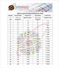 Square Root Chart 8 Free Pdf Documents Download Free