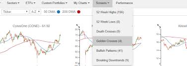 Exxon Mobil Xom Golden Cross Bespoke Investment Group