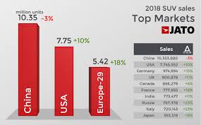 The chinese new vehicles market is the largest in the world and is characterized by a very low concentration of sales in the top models. Global Suv Boom Continues In 2018 But Growth Moderates Jato