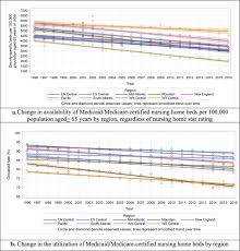 586 likes · 1 was here. Persistent Geographic Variations In Availability And Quality Of Nursing Home Care In The United States 1996 To 2016 Bmc Geriatrics Full Text