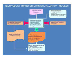 Technology Transfer Process Technology Commercialization