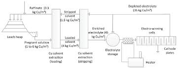 flow diagram of heap leaching solvent extraction and