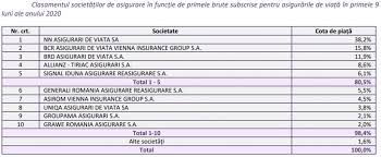Asiguratorii au cumparat mai multa protectie in s1 2020, iar cedarile in reasigurare ajung la. Top Asiguratori Dupa Primele 9 Luni Din 2020