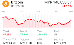 You can buy bitcoin btc in malaysia or sell bitcoin btc in malaysia with various payment methods for malaysian ringgit myr such as local bank wire, paypal, bank transfer, revolut, transferwise. 9 Exchanges To Buy Crypto Bitcoin In Malaysia 2021