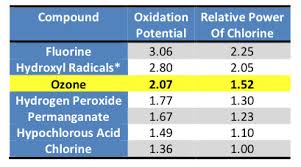 Ozone Fact Sheet
