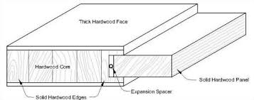 Understanding the properties of different types of wood is a crucial element of any project. Difference Between Wooden Doors And Flush Door Happho