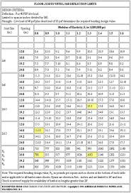 Engineered Wood News Engineered Wood Beam Span Chart