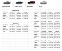 They are based on real time analysis of our 2020 toyota highlander listings. Solved A Toyota Dealership Sells Four Types Of Hybrid Veh Chegg Com