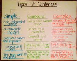 types of sentences simple compound complex using tree map