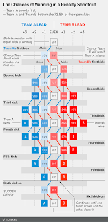 a chart for predicting penalty shootout odds in real time