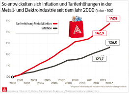 Ig metall, frankfurt am main. Die Ig Metall Setzt Ihre Erfolgreiche Tarifpolitik Fort