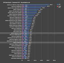 These features, together with an ipc (instructions per cycle) number, determine how. Amd R3 1300x Review Vs 7350k Intel S Preemptive Response Gamersnexus Gaming Pc Builds Hardware Benchmarks