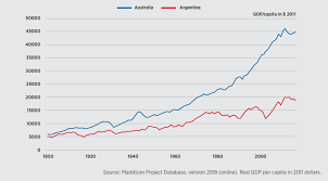 Argentina vs australia stream is not available at bet365. The Widening Gap Between Australia And Argentina 1900 2016 Download Scientific Diagram