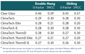 Low E Low E Argon Windows Comparison Chart