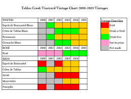 Tablas Creek Vineyard Blog New Vintage Chart